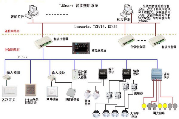 樓宇控制的四大基本照明控制方法！